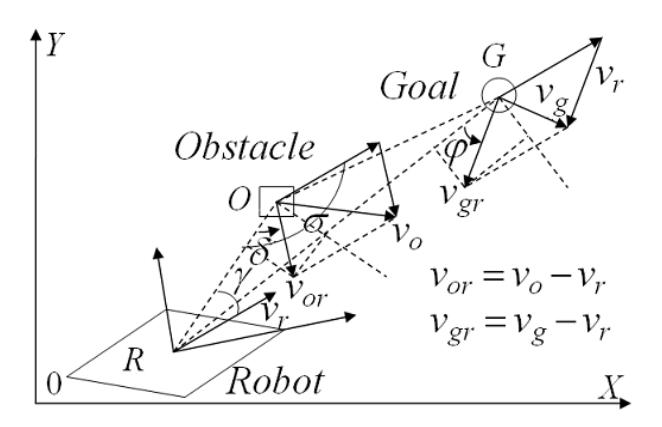 Fig. 7. Effect on APF caused by relative movement