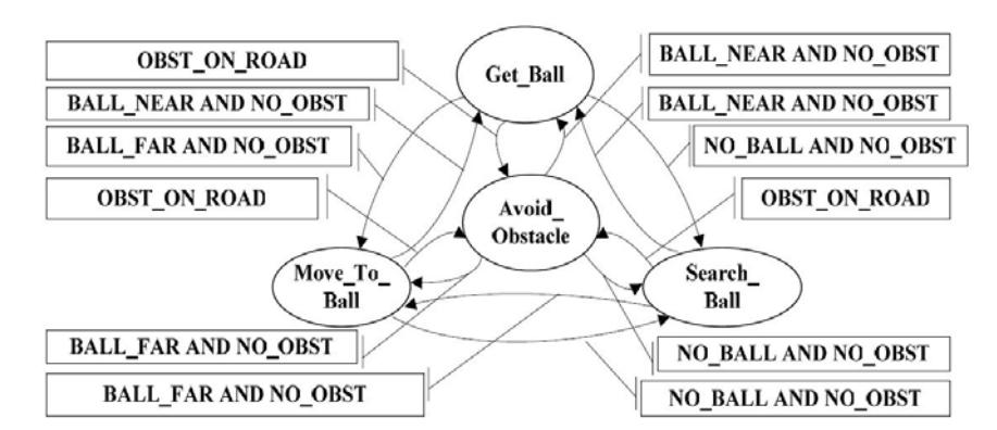 Fig.9 State Transition