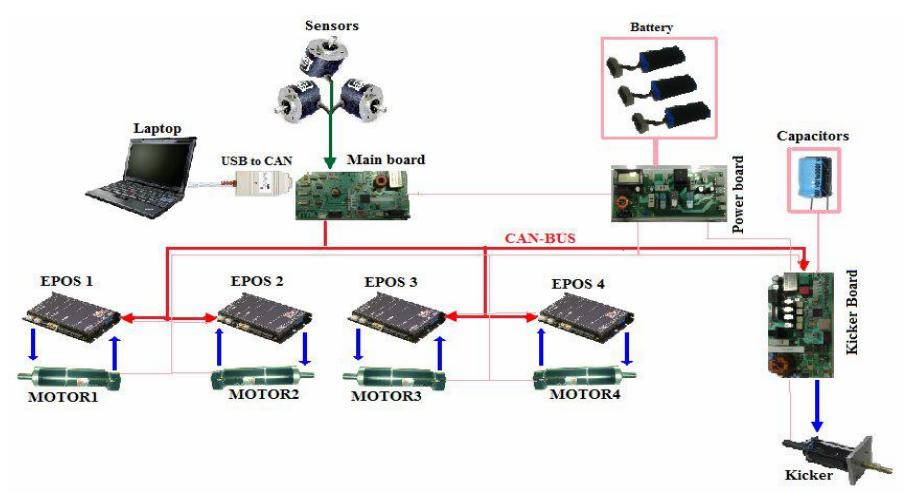 Fig. 2. Electrical and Control architecture