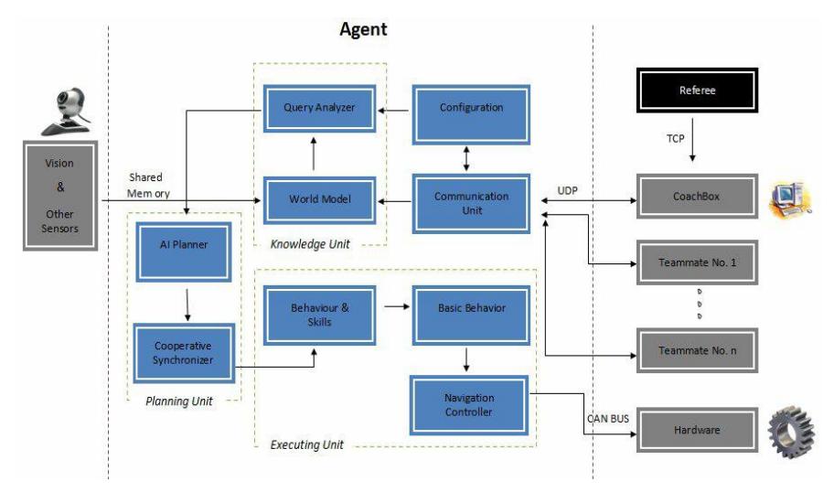 Fig. 3. High Level controller block diagram