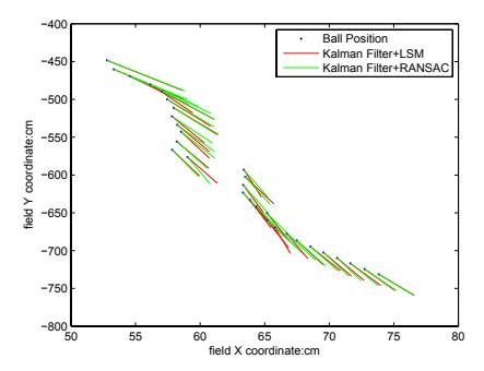 Fig. 5 The comparison of ball velocity estimation results by LSM and RANSAC