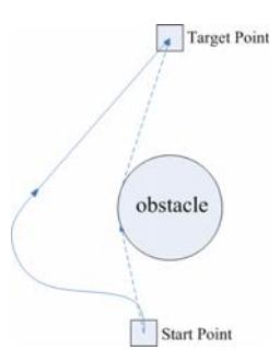 Fig. 8. The sketch of obstacle avoiding. The dot line is robot's motion trace by traditional obstacle avoiding methods, and the real line is NuBot's motion trace by the obstacle avoiding method based on the blank regions.