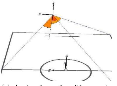 Fig. 2. Compute angles for Bolles and Fischler's method.