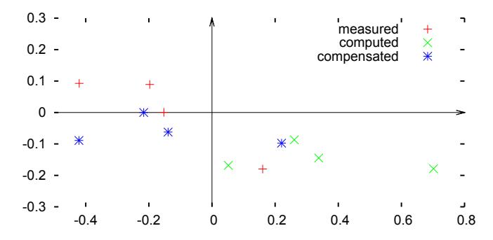 Fig. 3. Example of computed angle offsets. With the pitchoffset compensation, the other offsets are just the translation coordinates.