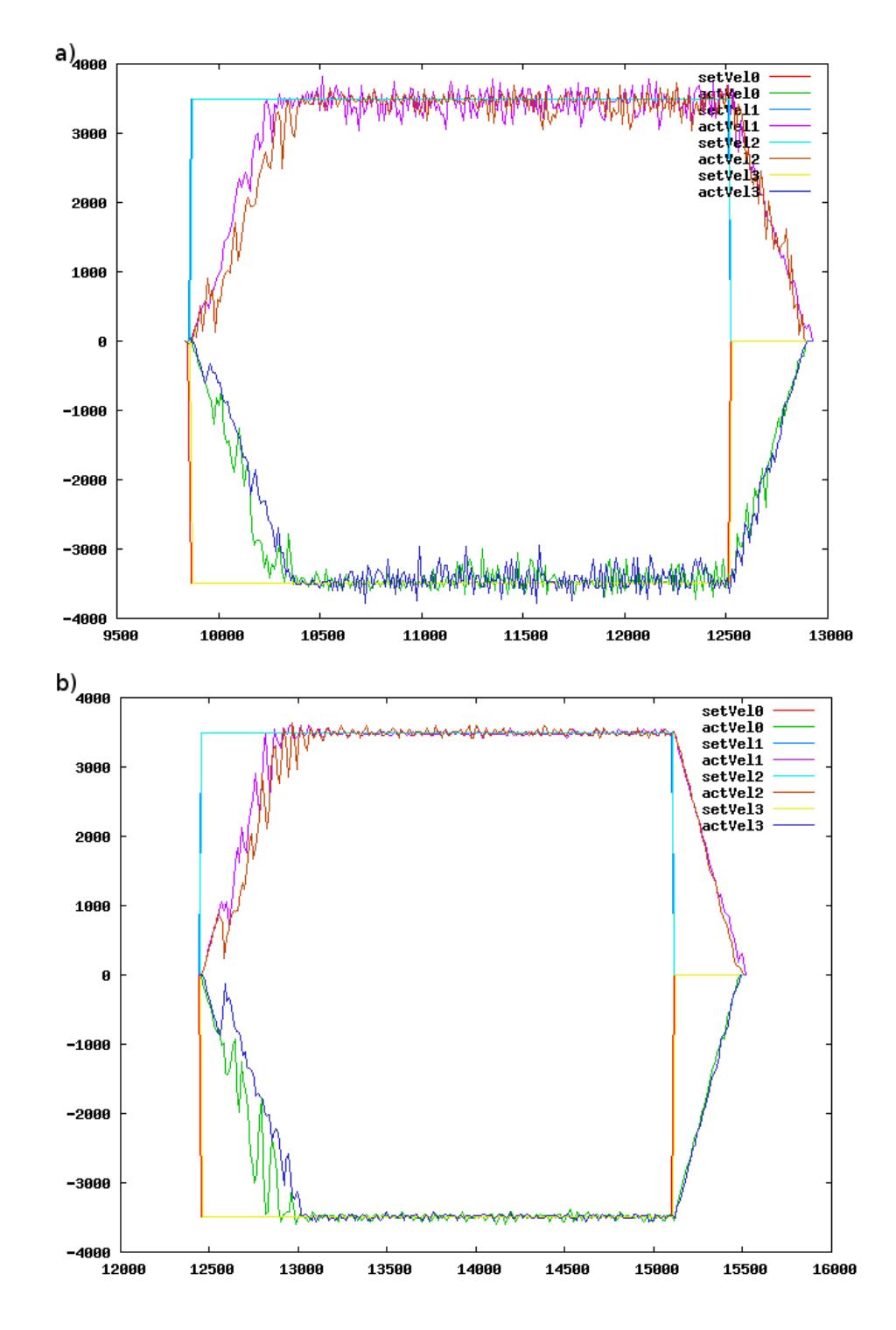 Fig. 4. The diagramm shows the difference between the angular velocity set to the motors and the real values (measured by encoders [Max08]). a) poor PID-Parameters (delta between set and real values is high) b) optimal PID-Parameters (delta between set and real values is low)