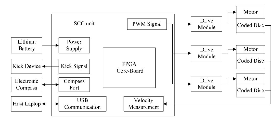 Bottom Layer Control Module