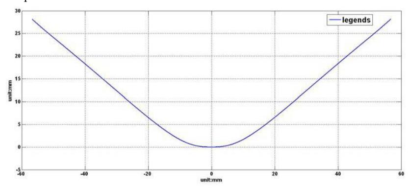 The Curve of Designed Omni-directional Mirror