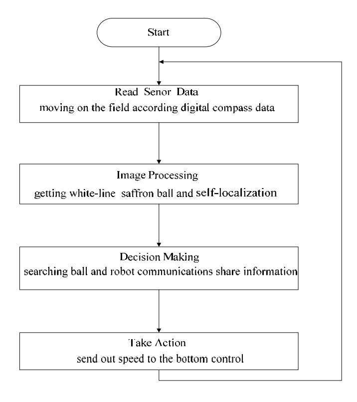 Procedure Flow Chart Module of Principal Computer