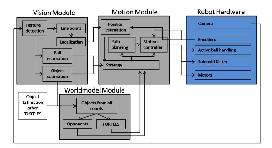 Fig. 2. A schematic representation of the robot's hardware and software modules and their interconnections.