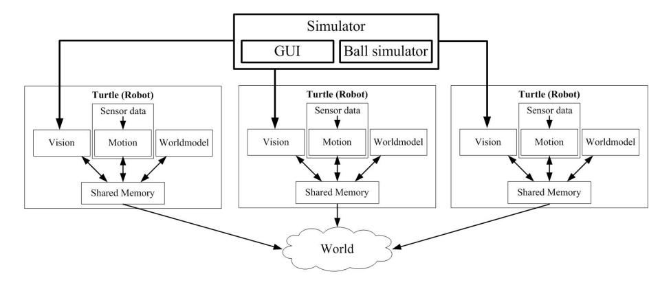 Fig. 4. Scheme of the simulator with three active virtual Turtles.