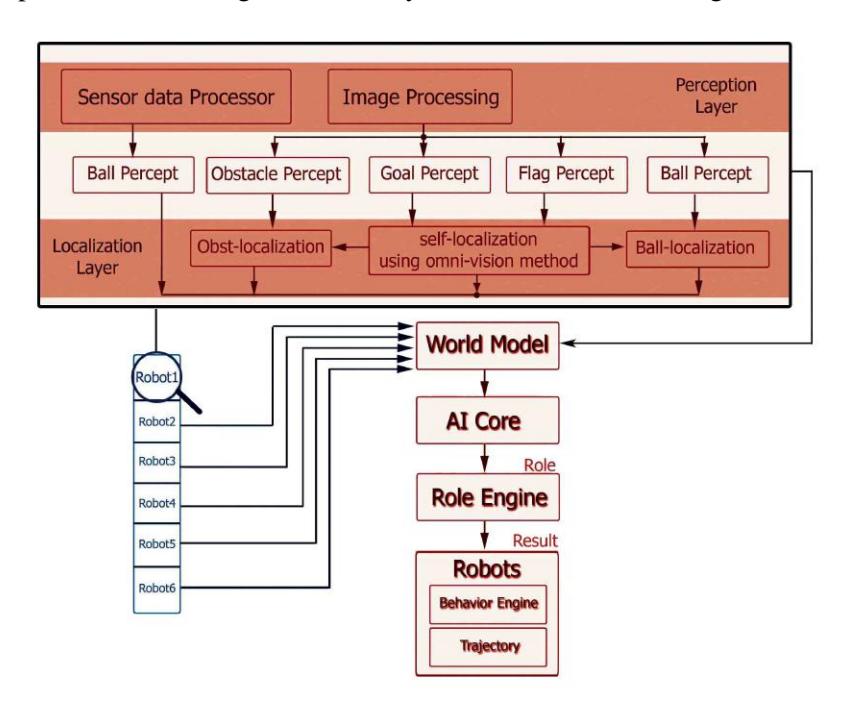 Artificial Intelligent Structure