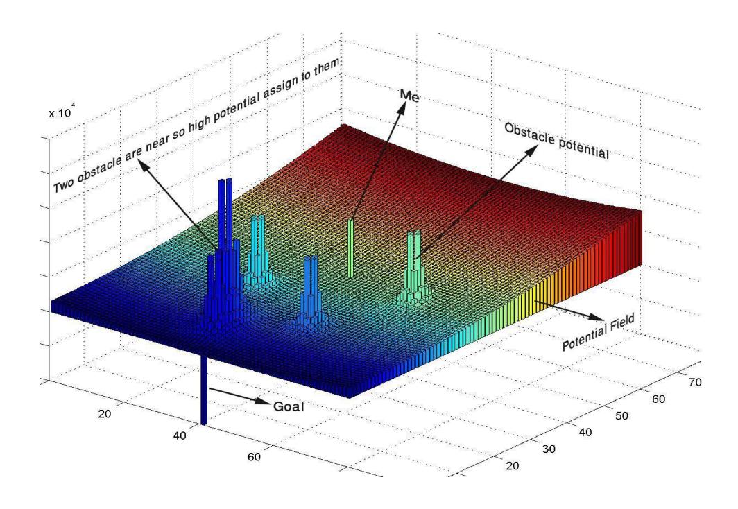 Potential field method