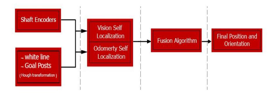 The diagram above shows the overall mechanism of the self-localization system.