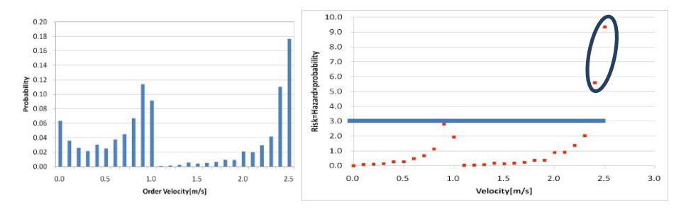 Fig.4 The relation between robot speed and dent-amount