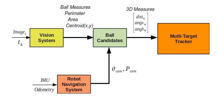 Fig. 2. Ball Estimation Architecture