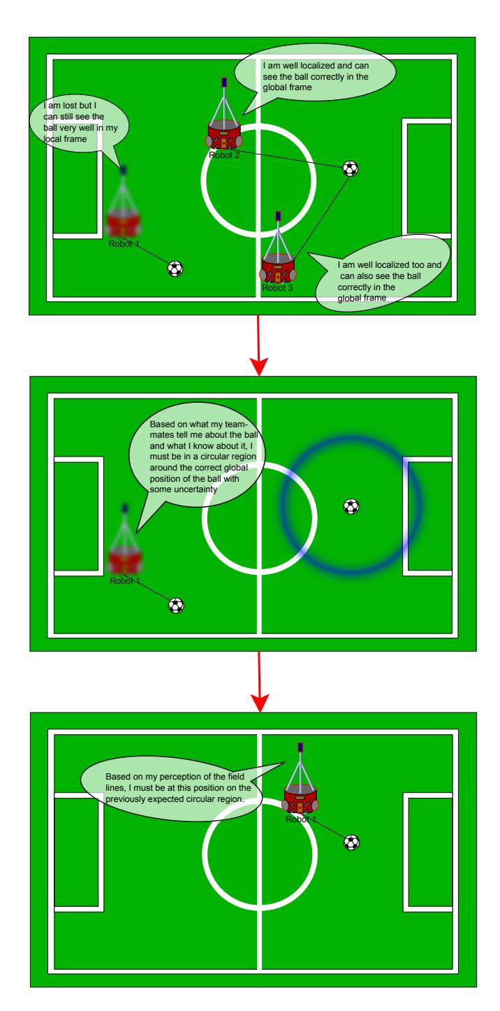 Algorithm for cooperative localization explained in a graphical manner.
