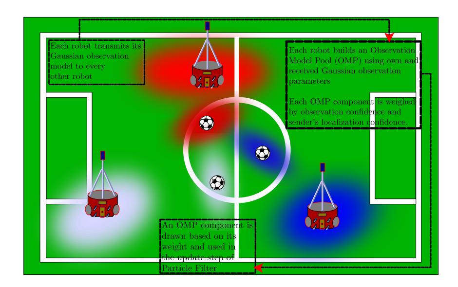 Algorithm for cooperative object tracking explained in a graphical manner.