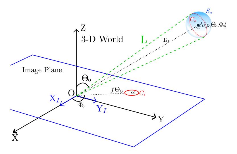 3D Object to 2D Image representation