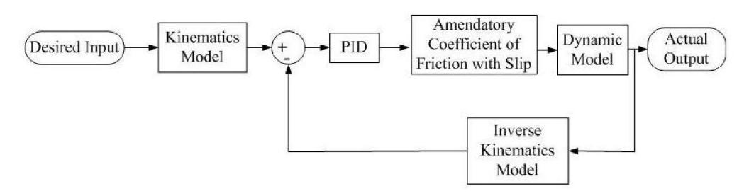 Fig. 6. Robot control structure