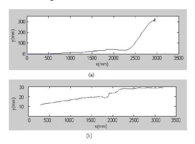 Fig. 7. Experiment data of motion
