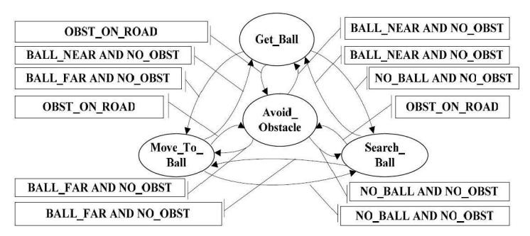 Fig. 10 State Transition
