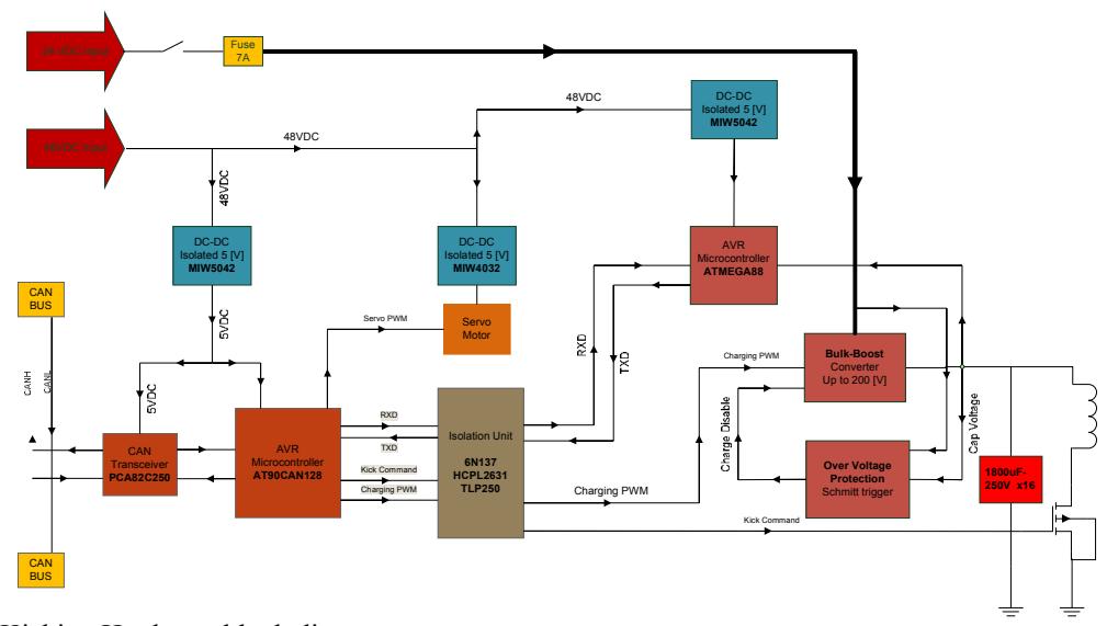 Kicking Hardware block diagram