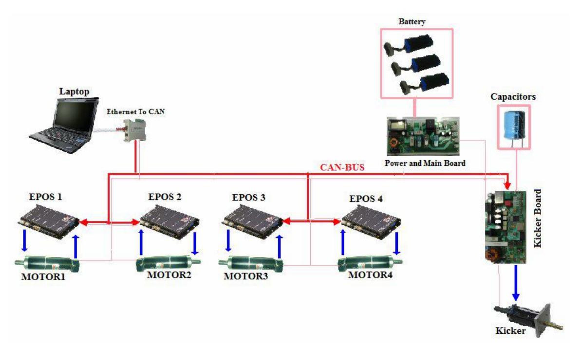 Electrical and Control architecture