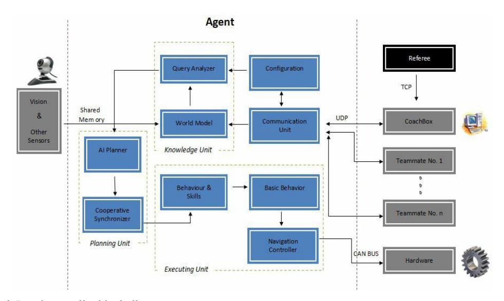 High Level controller block diagram