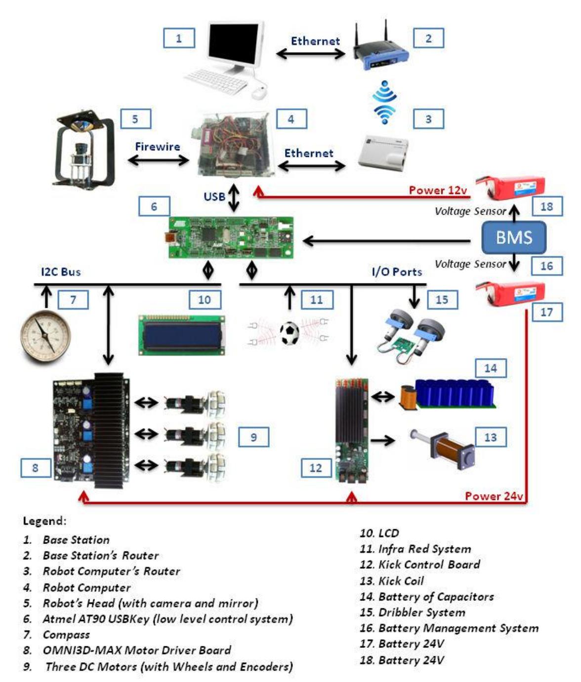 Fig. 2 - Layout of the hardware connections