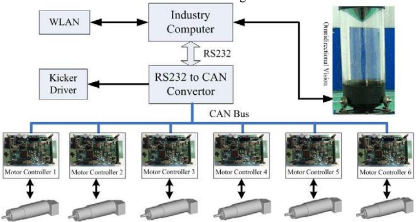 Fig. 4. The architecture of our distributed motion control system