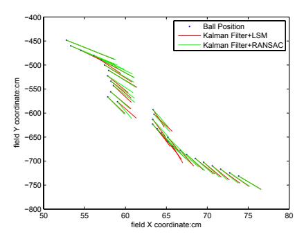 Fig. 5 The comparison of ball velocity estimation results by LSM and RANSAC.