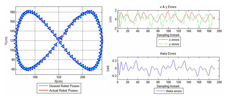 Fig. 9. (a) The desired robot trajectory and the real trajectory (b) The tracking errors