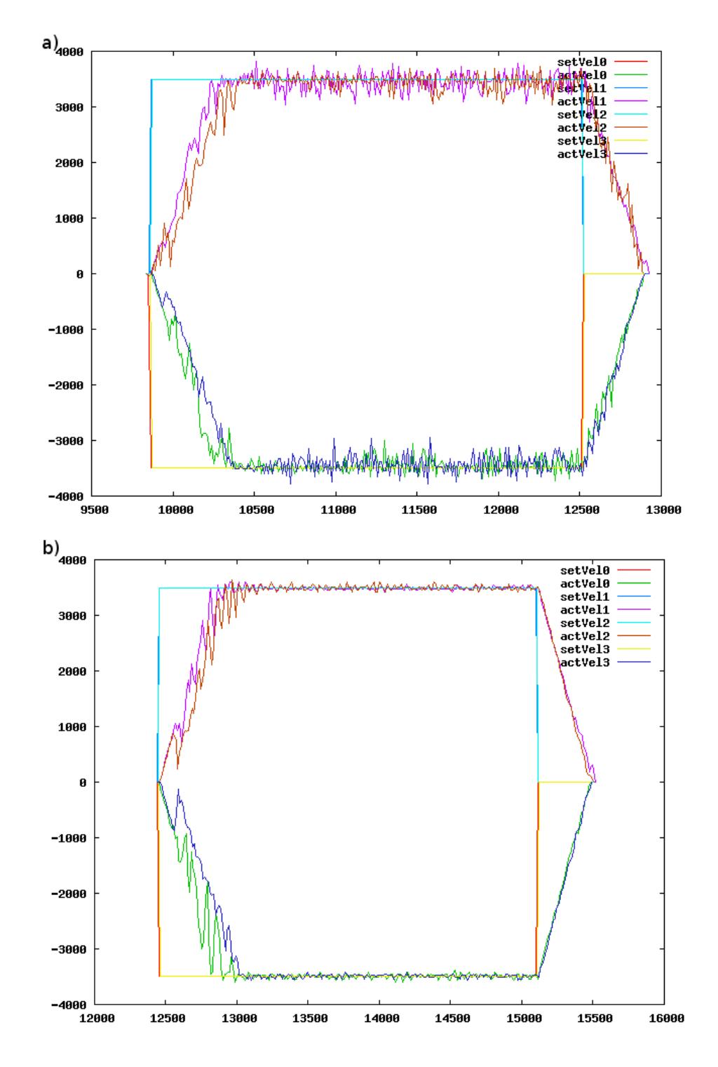 Fig. 2. The diagram shows the difference between the angular velocity set to the motors and the real values (measured by encoders [Max08]). a) poor PID-Parameters (delta between set and real values is high) b) optimal PID-Parameters (delta between set and real values is low)
