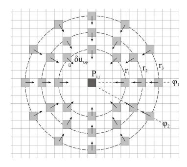 Left: Principle of the ball detection algorithm. For a number of points on a circle with radius r around the pixel the derivative in the direction of the center point is calculated. The sum of these derivatives for radius r gives the confidence measure of a circle with a radius r being present at this pixel. Center: Example image from the front camera. Right: Image of the front camera with ball detection (Note that the blue ball is not detected due to the shape after the gradient operation).