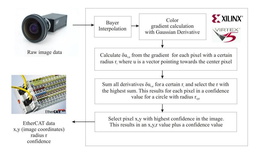Schematic overview of the ball detection algorithm.