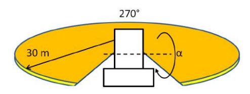 Visible area for the UTM-30lx laser range finder, tilting around α is used to track balls in 3D.