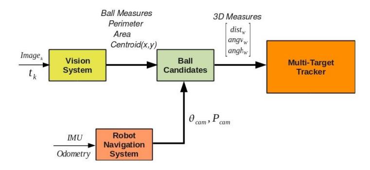 Fig. 2. Ball Estimation Architecture