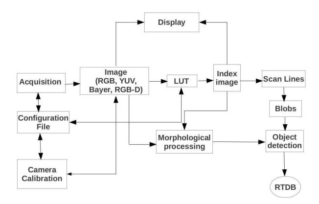 Fig. 2. Common vision library (UAVision) for UA robotic projects to be used in CAMBADA.