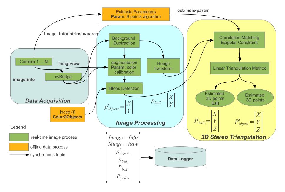 Fig. 1. Architecture for Visual Ground Truth System.