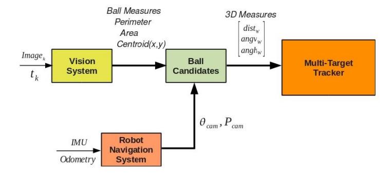Fig. 4. Ball Estimation Architecture