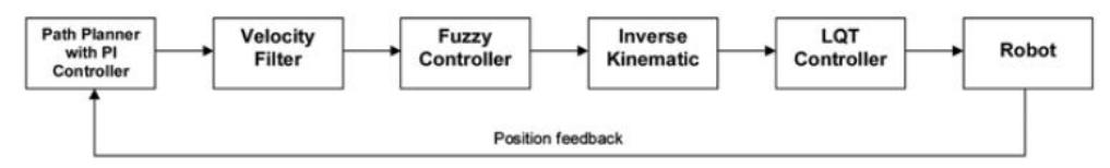 MRL robot control diagram.