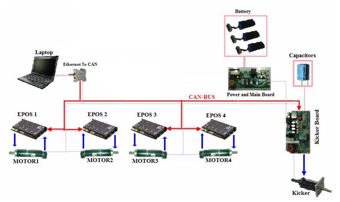 Electrical and Control architecture