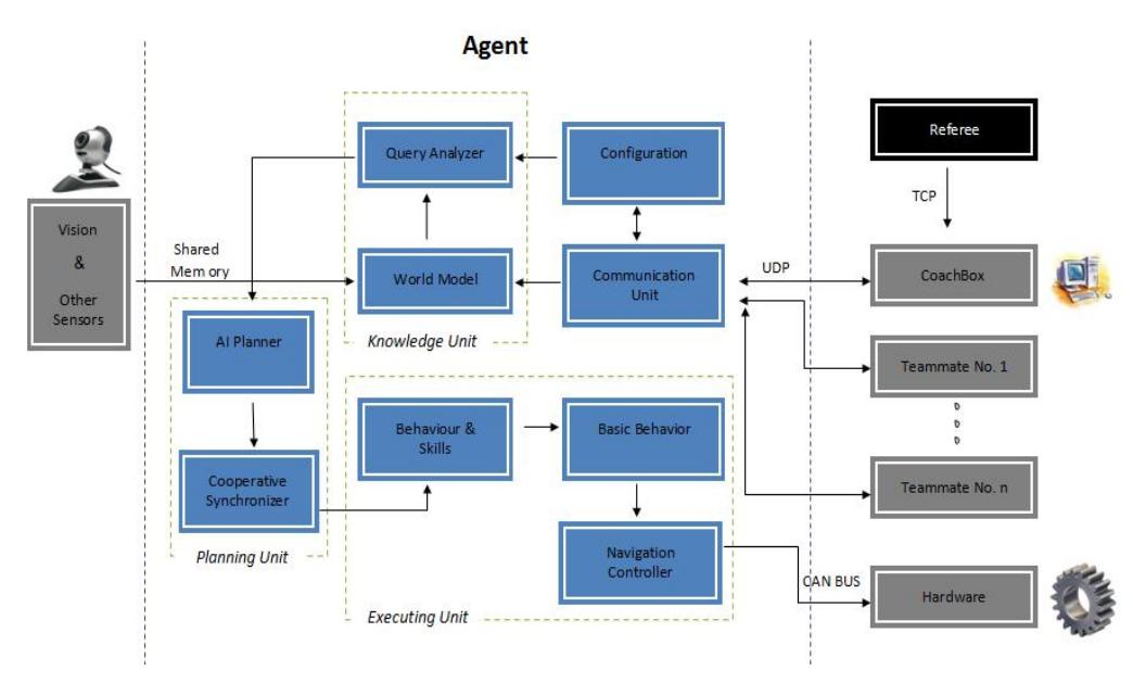High Level controller block diagram
