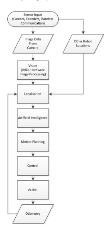 Figure 2: Software Architecture Flow Chart