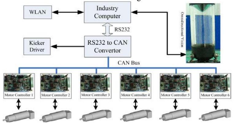 Fig. 4. The architecture of our distributed motion control system
