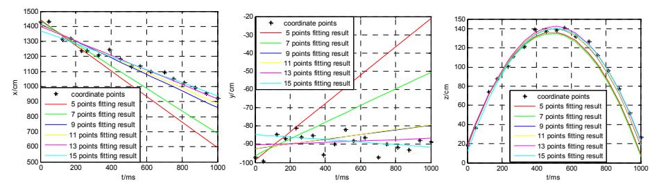Fig. 7. Fitting results of the ball's trace