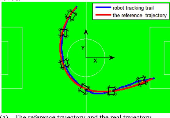 Fig. 10. The experimental results of trajectory tracking with the proposed MPC algorithm. (a) The reference trajectory and the real trajectory