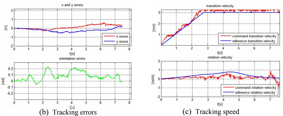 Fig. 10. The experimental results of trajectory tracking with the proposed MPC algorithm. (continued)