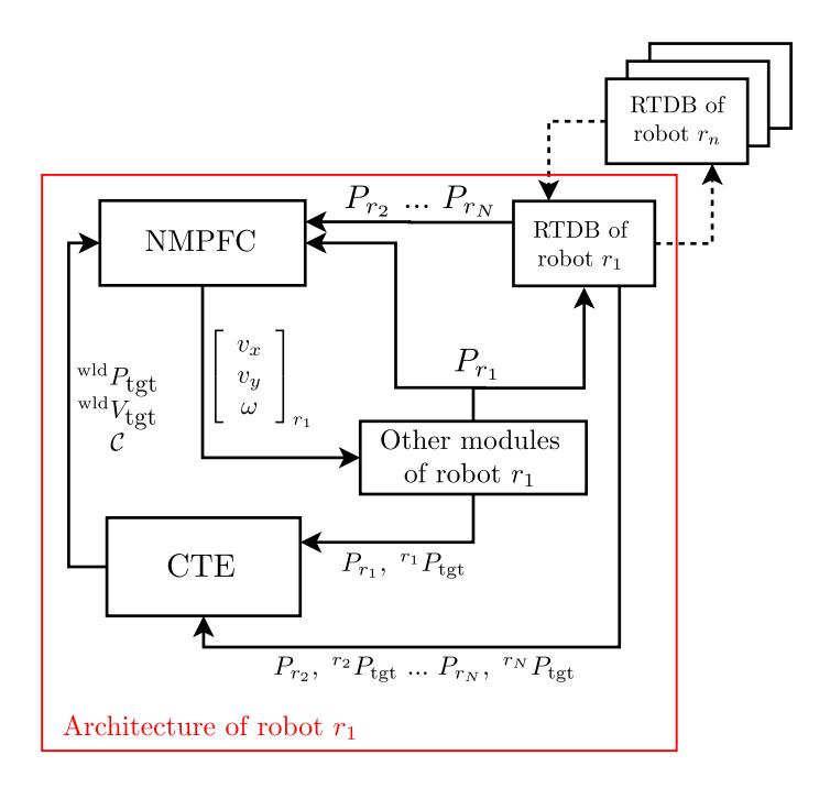 Fig. 1. The formation control loop describing the control-estimator module integration. The above flow diagram represents the architecture of robot $r_1$ in a team of N robots where the $n^{\rm th}$ robot is denoted by $r_n$. $P_{r_n}$ denotes the robot $r_n$'s world frame pose (position + orientation) as obtained by its self-localization mechanism (implemented separately from the formation control loop). $^{r_n}P_{\rm tgt}$ denotes the target's detected position (observation measurements) in the robot $r_n$'s local frame. $^{\rm wld}P_{\rm tgt}$ and $^{\rm wld}V_{\rm tgt}$ denote the target's cooperatively estimated world frame position and velocity, respectively. $\mathcal C$ denotes the target's cooperatively estimated position covariance matrix. The vector $\begin{bmatrix}v_x & v_y & \omega\end{bmatrix}_{r_1}^{\mathsf{T}}$ denotes the velocity set points for the robot $r_1$, which is the output of the NMPFC at that robot. The block named 'other modules of robot $r_1$' denotes that robot's low level control and sensor units, e.g, robot wheel controller and target detector (using camera images). This flow diagram is reprinted from page 45 of [10] with modifications in the variable nomenclature.