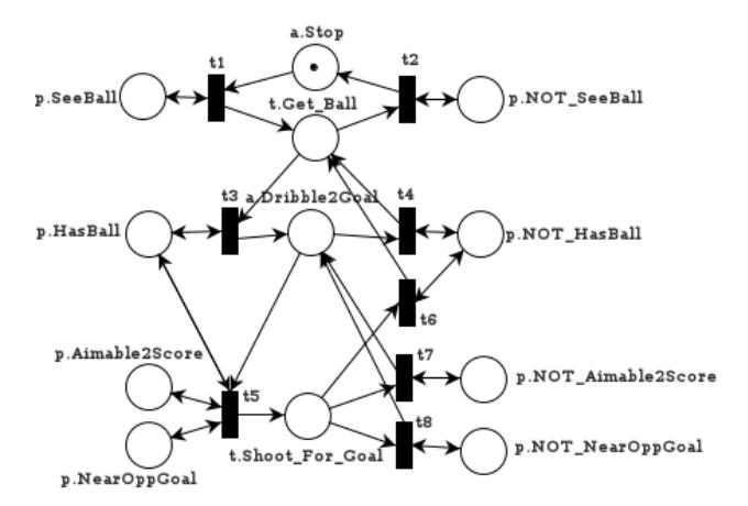 Fig. 2. Petri net model of the Score Goal task plan. p. prefixes correspond to predicates (associated to transitions); a. and .t prefixes correspond to primitive actions and macro-actions, respectively (associated to places which are marked by the environment model, not shown).